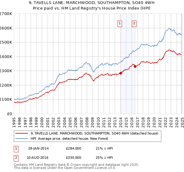 9, TAVELLS LANE, MARCHWOOD, SOUTHAMPTON, SO40 4WH: Price paid vs HM Land Registry's House Price Index