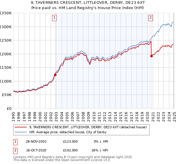 9, TAVERNERS CRESCENT, LITTLEOVER, DERBY, DE23 6XT: Price paid vs HM Land Registry's House Price Index