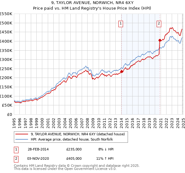 9, TAYLOR AVENUE, NORWICH, NR4 6XY: Price paid vs HM Land Registry's House Price Index