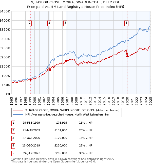 9, TAYLOR CLOSE, MOIRA, SWADLINCOTE, DE12 6DU: Price paid vs HM Land Registry's House Price Index