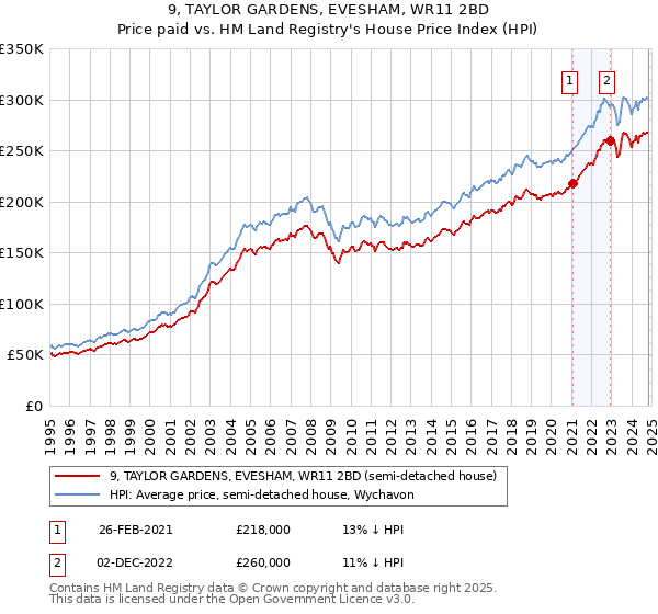 9, TAYLOR GARDENS, EVESHAM, WR11 2BD: Price paid vs HM Land Registry's House Price Index