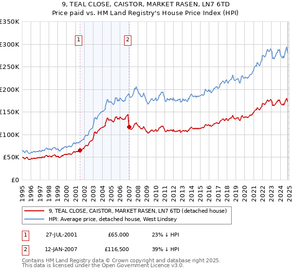 9, TEAL CLOSE, CAISTOR, MARKET RASEN, LN7 6TD: Price paid vs HM Land Registry's House Price Index