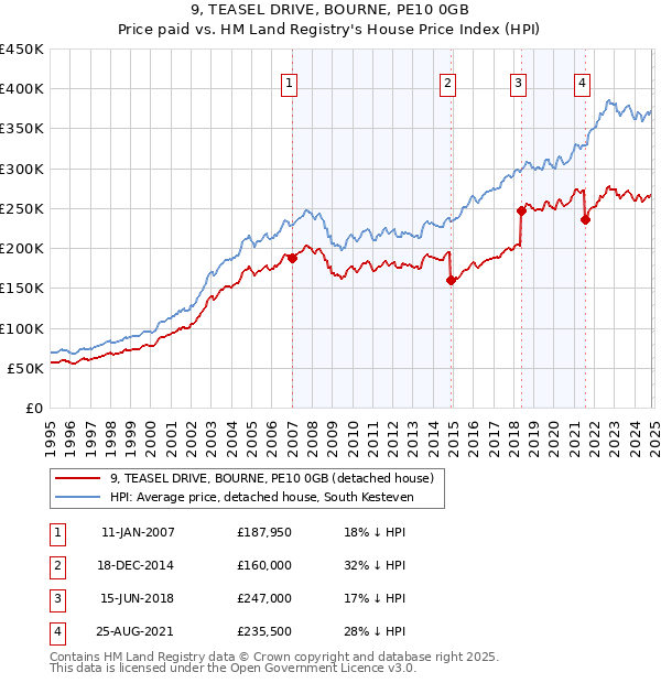 9, TEASEL DRIVE, BOURNE, PE10 0GB: Price paid vs HM Land Registry's House Price Index