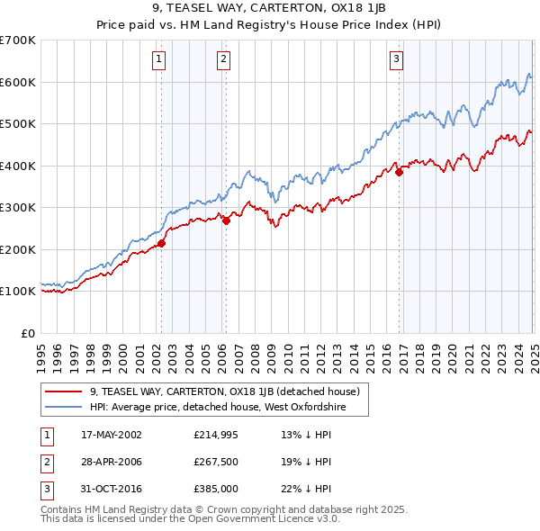 9, TEASEL WAY, CARTERTON, OX18 1JB: Price paid vs HM Land Registry's House Price Index