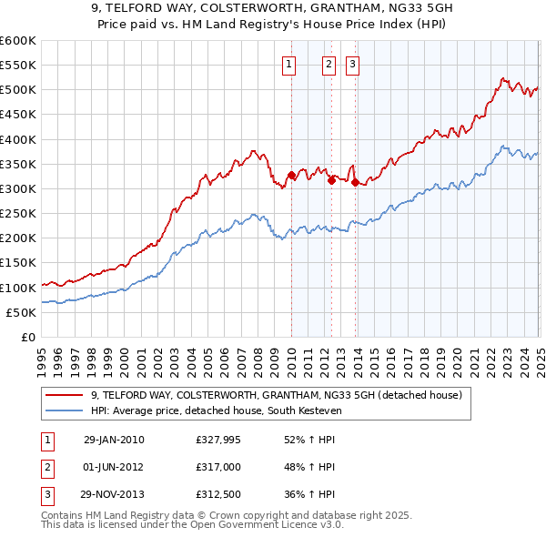 9, TELFORD WAY, COLSTERWORTH, GRANTHAM, NG33 5GH: Price paid vs HM Land Registry's House Price Index