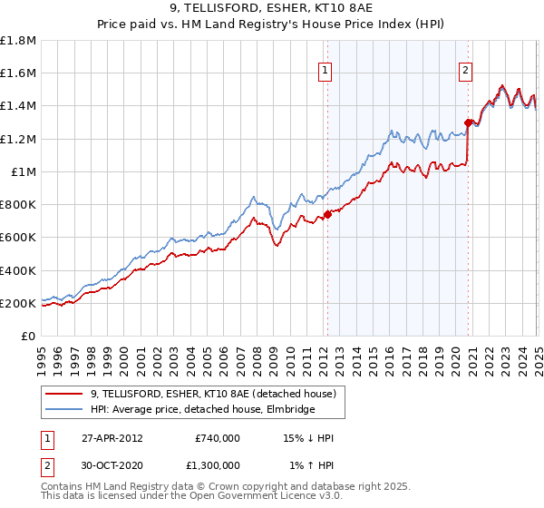 9, TELLISFORD, ESHER, KT10 8AE: Price paid vs HM Land Registry's House Price Index