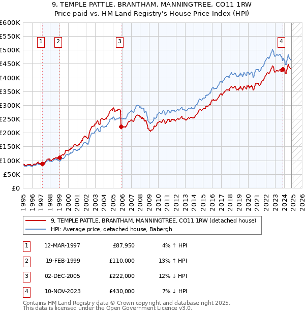 9, TEMPLE PATTLE, BRANTHAM, MANNINGTREE, CO11 1RW: Price paid vs HM Land Registry's House Price Index