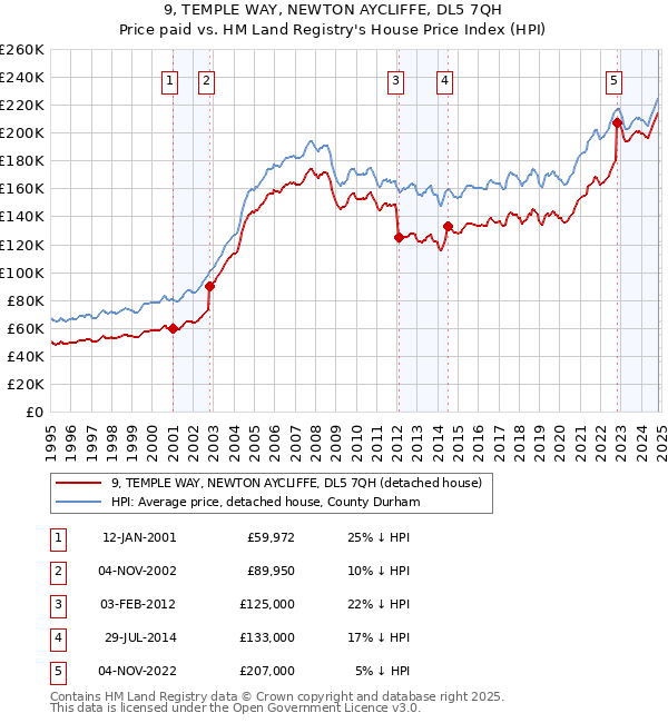 9, TEMPLE WAY, NEWTON AYCLIFFE, DL5 7QH: Price paid vs HM Land Registry's House Price Index