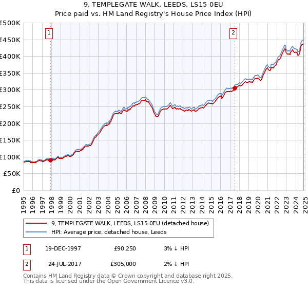 9, TEMPLEGATE WALK, LEEDS, LS15 0EU: Price paid vs HM Land Registry's House Price Index