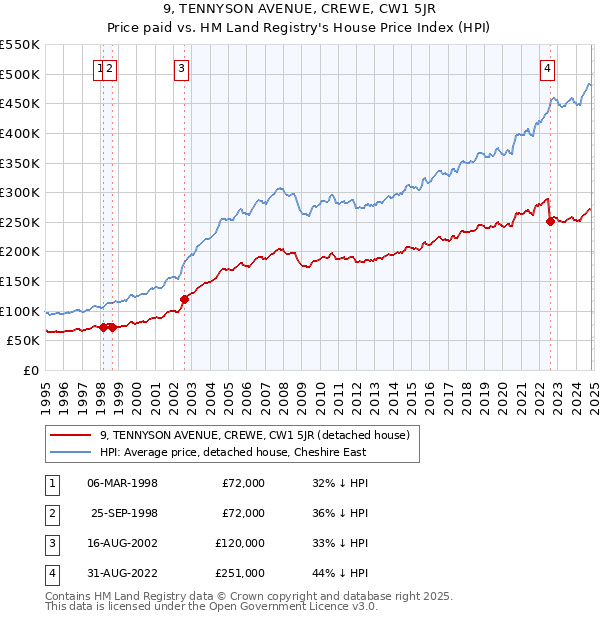 9, TENNYSON AVENUE, CREWE, CW1 5JR: Price paid vs HM Land Registry's House Price Index