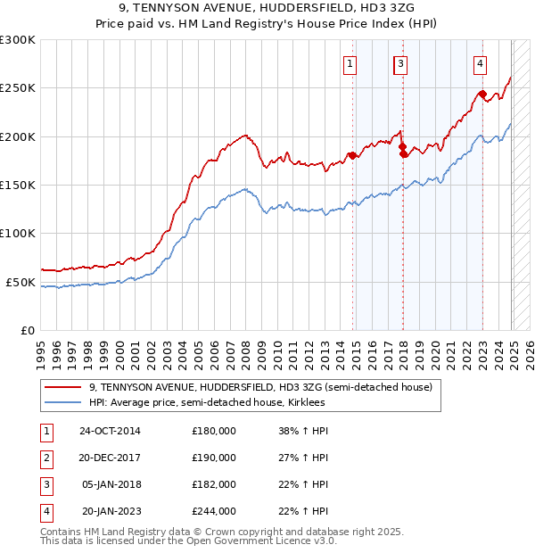 9, TENNYSON AVENUE, HUDDERSFIELD, HD3 3ZG: Price paid vs HM Land Registry's House Price Index