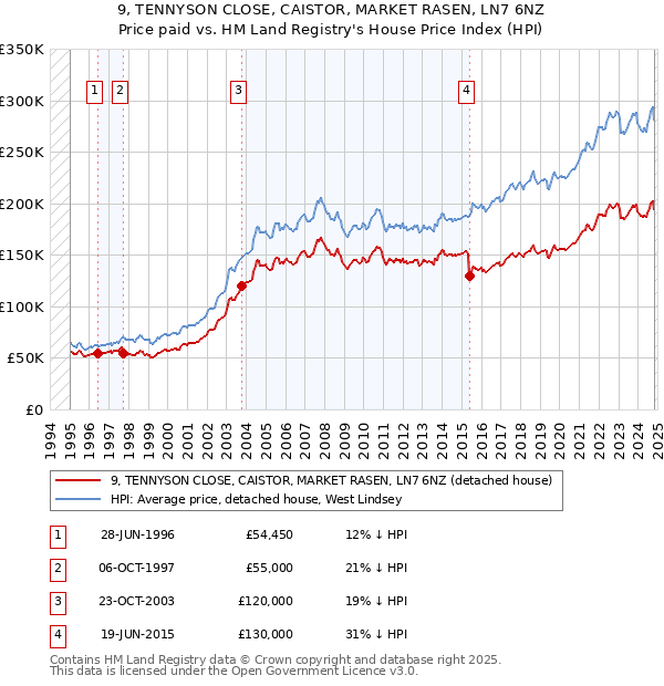 9, TENNYSON CLOSE, CAISTOR, MARKET RASEN, LN7 6NZ: Price paid vs HM Land Registry's House Price Index