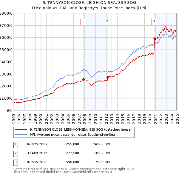 9, TENNYSON CLOSE, LEIGH-ON-SEA, SS9 3QG: Price paid vs HM Land Registry's House Price Index