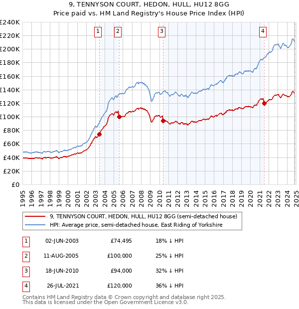 9, TENNYSON COURT, HEDON, HULL, HU12 8GG: Price paid vs HM Land Registry's House Price Index