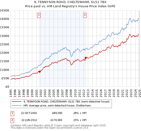 9, TENNYSON ROAD, CHELTENHAM, GL51 7BX: Price paid vs HM Land Registry's House Price Index