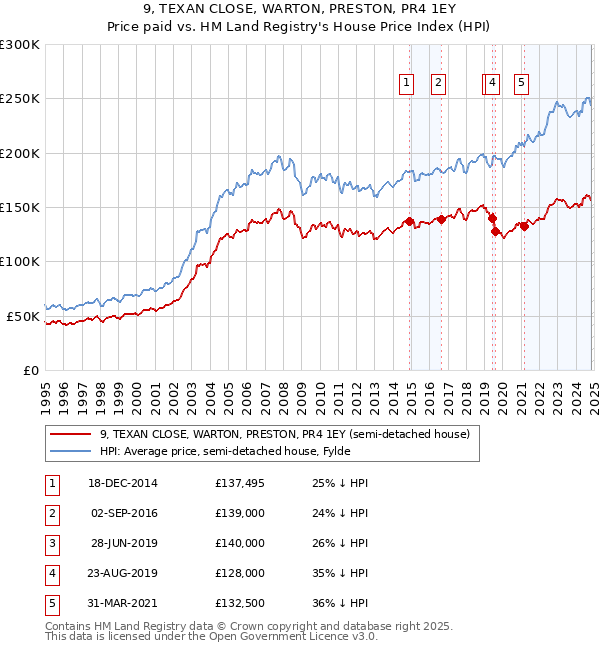 9, TEXAN CLOSE, WARTON, PRESTON, PR4 1EY: Price paid vs HM Land Registry's House Price Index