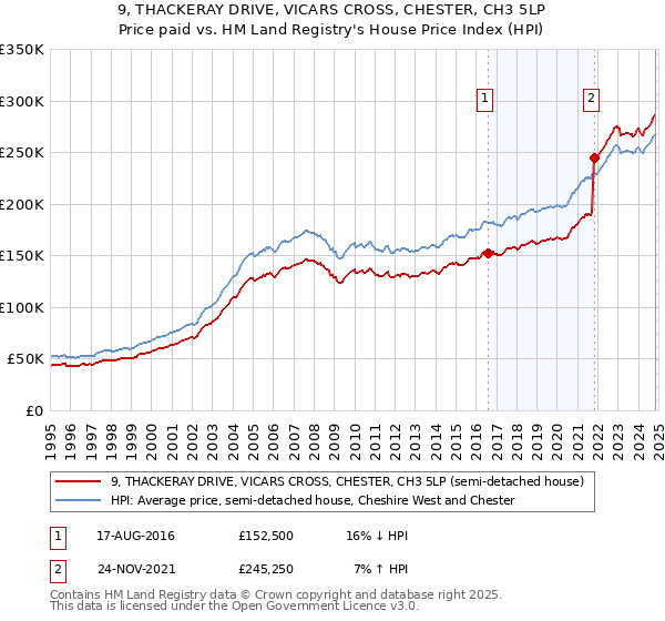 9, THACKERAY DRIVE, VICARS CROSS, CHESTER, CH3 5LP: Price paid vs HM Land Registry's House Price Index