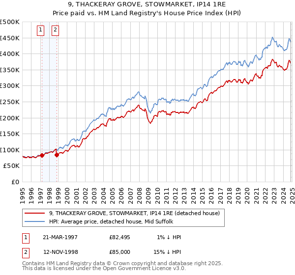 9, THACKERAY GROVE, STOWMARKET, IP14 1RE: Price paid vs HM Land Registry's House Price Index