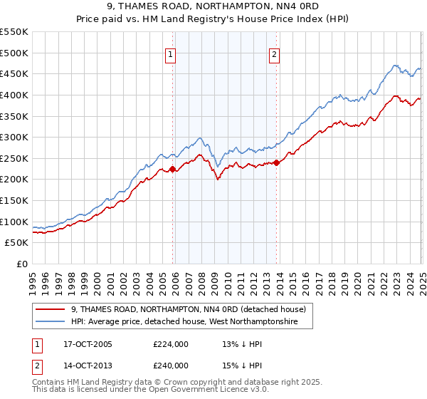 9, THAMES ROAD, NORTHAMPTON, NN4 0RD: Price paid vs HM Land Registry's House Price Index