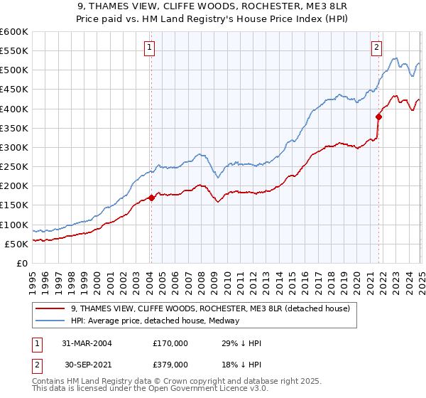 9, THAMES VIEW, CLIFFE WOODS, ROCHESTER, ME3 8LR: Price paid vs HM Land Registry's House Price Index