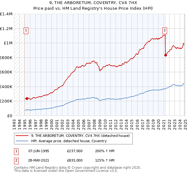 9, THE ARBORETUM, COVENTRY, CV4 7HX: Price paid vs HM Land Registry's House Price Index