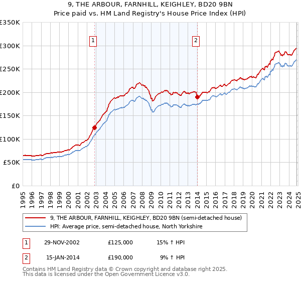 9, THE ARBOUR, FARNHILL, KEIGHLEY, BD20 9BN: Price paid vs HM Land Registry's House Price Index