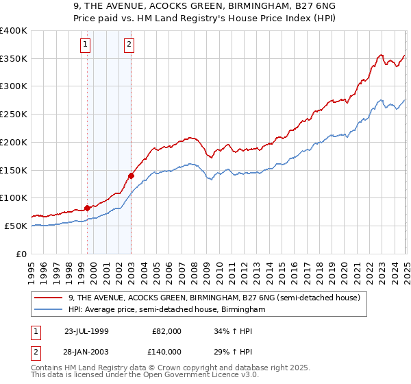 9, THE AVENUE, ACOCKS GREEN, BIRMINGHAM, B27 6NG: Price paid vs HM Land Registry's House Price Index