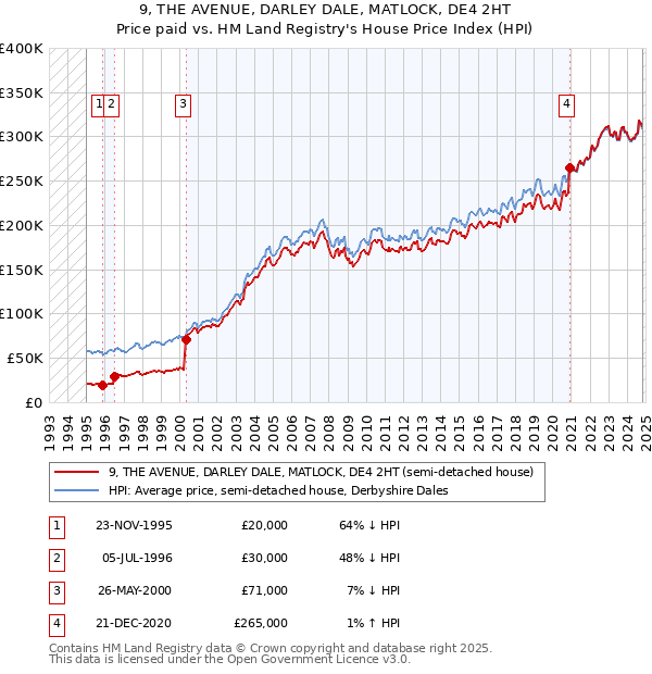 9, THE AVENUE, DARLEY DALE, MATLOCK, DE4 2HT: Price paid vs HM Land Registry's House Price Index