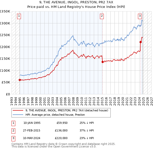 9, THE AVENUE, INGOL, PRESTON, PR2 7AX: Price paid vs HM Land Registry's House Price Index