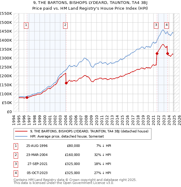 9, THE BARTONS, BISHOPS LYDEARD, TAUNTON, TA4 3BJ: Price paid vs HM Land Registry's House Price Index