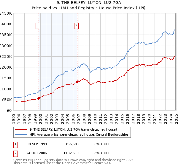 9, THE BELFRY, LUTON, LU2 7GA: Price paid vs HM Land Registry's House Price Index