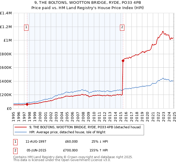 9, THE BOLTONS, WOOTTON BRIDGE, RYDE, PO33 4PB: Price paid vs HM Land Registry's House Price Index