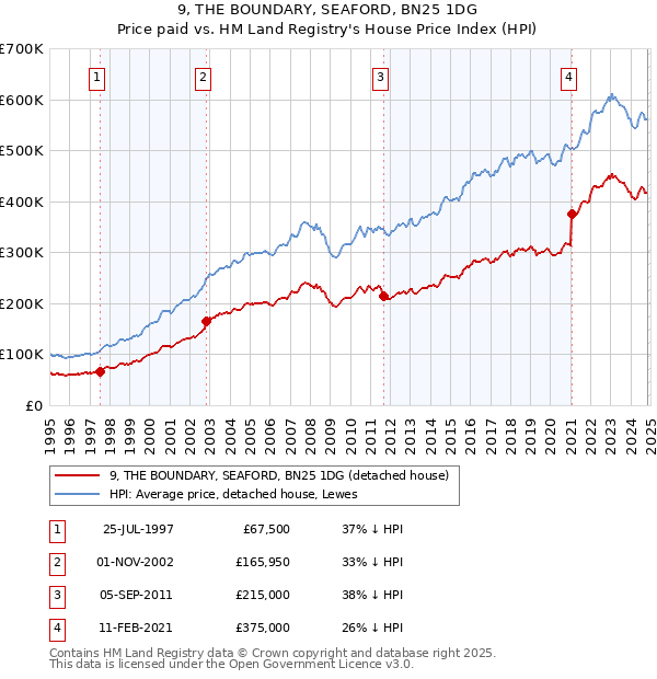 9, THE BOUNDARY, SEAFORD, BN25 1DG: Price paid vs HM Land Registry's House Price Index