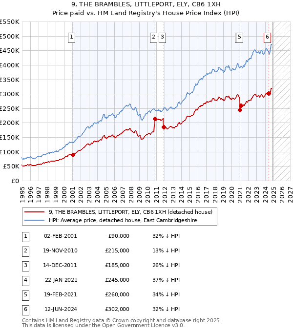 9, THE BRAMBLES, LITTLEPORT, ELY, CB6 1XH: Price paid vs HM Land Registry's House Price Index