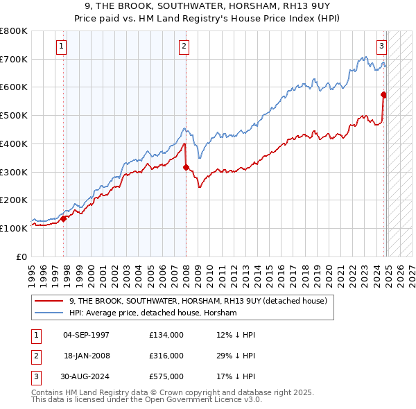 9, THE BROOK, SOUTHWATER, HORSHAM, RH13 9UY: Price paid vs HM Land Registry's House Price Index