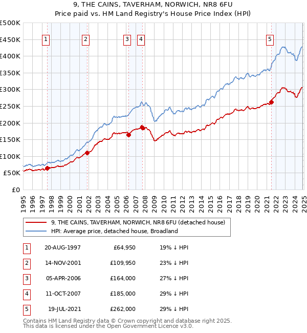 9, THE CAINS, TAVERHAM, NORWICH, NR8 6FU: Price paid vs HM Land Registry's House Price Index