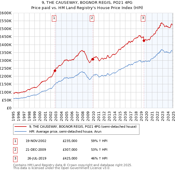 9, THE CAUSEWAY, BOGNOR REGIS, PO21 4PG: Price paid vs HM Land Registry's House Price Index