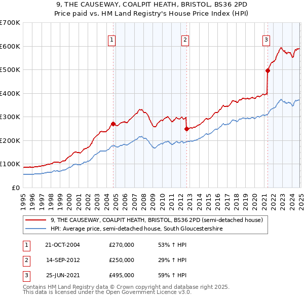 9, THE CAUSEWAY, COALPIT HEATH, BRISTOL, BS36 2PD: Price paid vs HM Land Registry's House Price Index