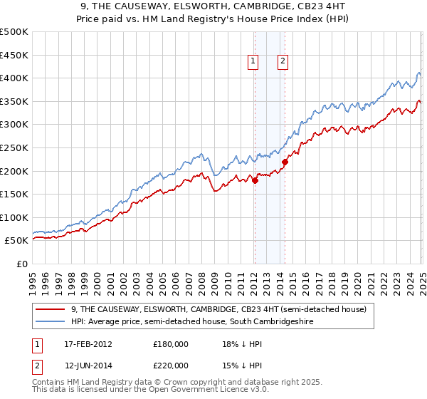 9, THE CAUSEWAY, ELSWORTH, CAMBRIDGE, CB23 4HT: Price paid vs HM Land Registry's House Price Index