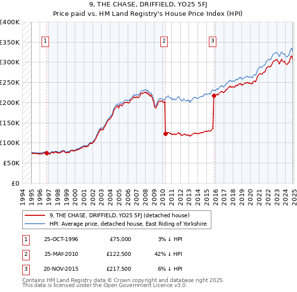 9, THE CHASE, DRIFFIELD, YO25 5FJ: Price paid vs HM Land Registry's House Price Index