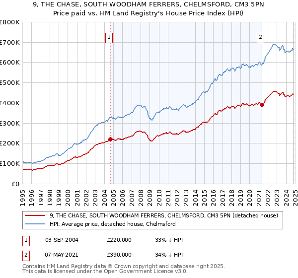 9, THE CHASE, SOUTH WOODHAM FERRERS, CHELMSFORD, CM3 5PN: Price paid vs HM Land Registry's House Price Index