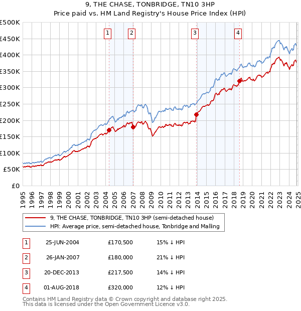 9, THE CHASE, TONBRIDGE, TN10 3HP: Price paid vs HM Land Registry's House Price Index