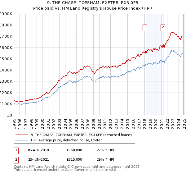 9, THE CHASE, TOPSHAM, EXETER, EX3 0FB: Price paid vs HM Land Registry's House Price Index