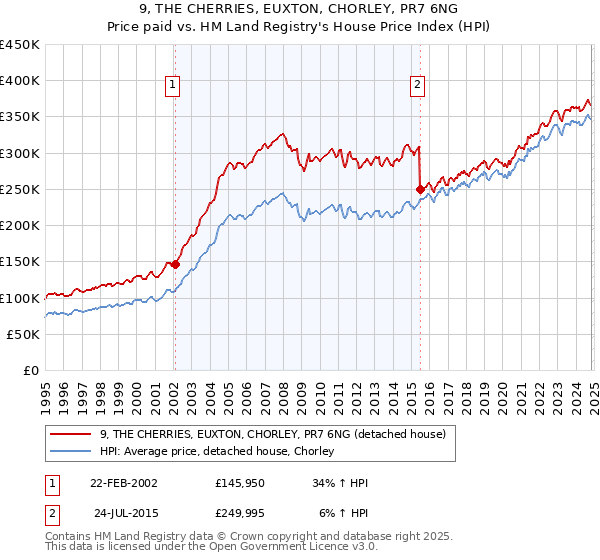 9, THE CHERRIES, EUXTON, CHORLEY, PR7 6NG: Price paid vs HM Land Registry's House Price Index