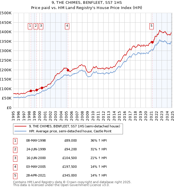 9, THE CHIMES, BENFLEET, SS7 1HS: Price paid vs HM Land Registry's House Price Index