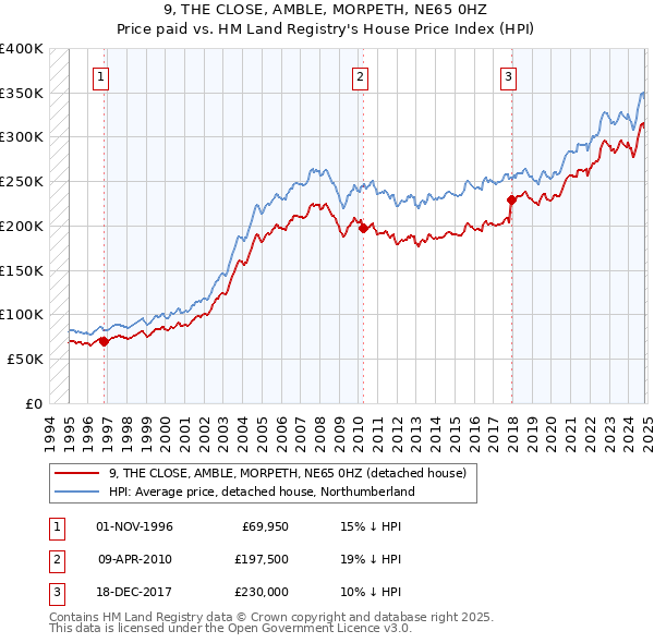 9, THE CLOSE, AMBLE, MORPETH, NE65 0HZ: Price paid vs HM Land Registry's House Price Index