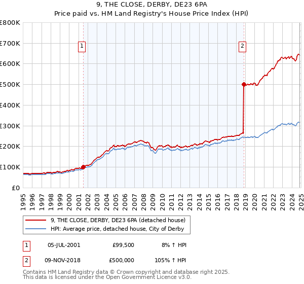 9, THE CLOSE, DERBY, DE23 6PA: Price paid vs HM Land Registry's House Price Index