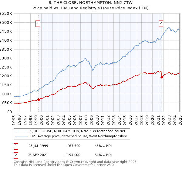 9, THE CLOSE, NORTHAMPTON, NN2 7TW: Price paid vs HM Land Registry's House Price Index