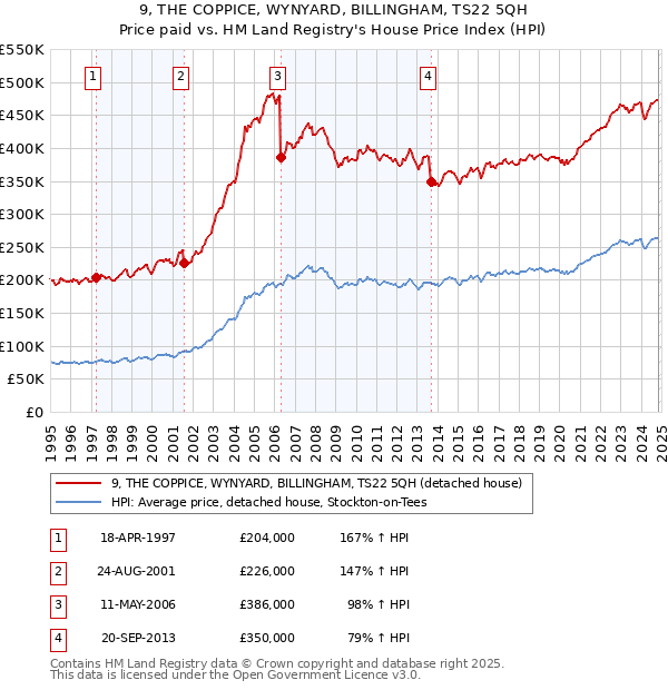 9, THE COPPICE, WYNYARD, BILLINGHAM, TS22 5QH: Price paid vs HM Land Registry's House Price Index