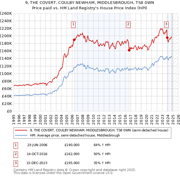 9, THE COVERT, COULBY NEWHAM, MIDDLESBROUGH, TS8 0WN: Price paid vs HM Land Registry's House Price Index